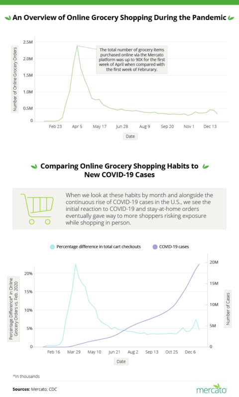 Grocery Shopping Trends During Covid Mercato Resources